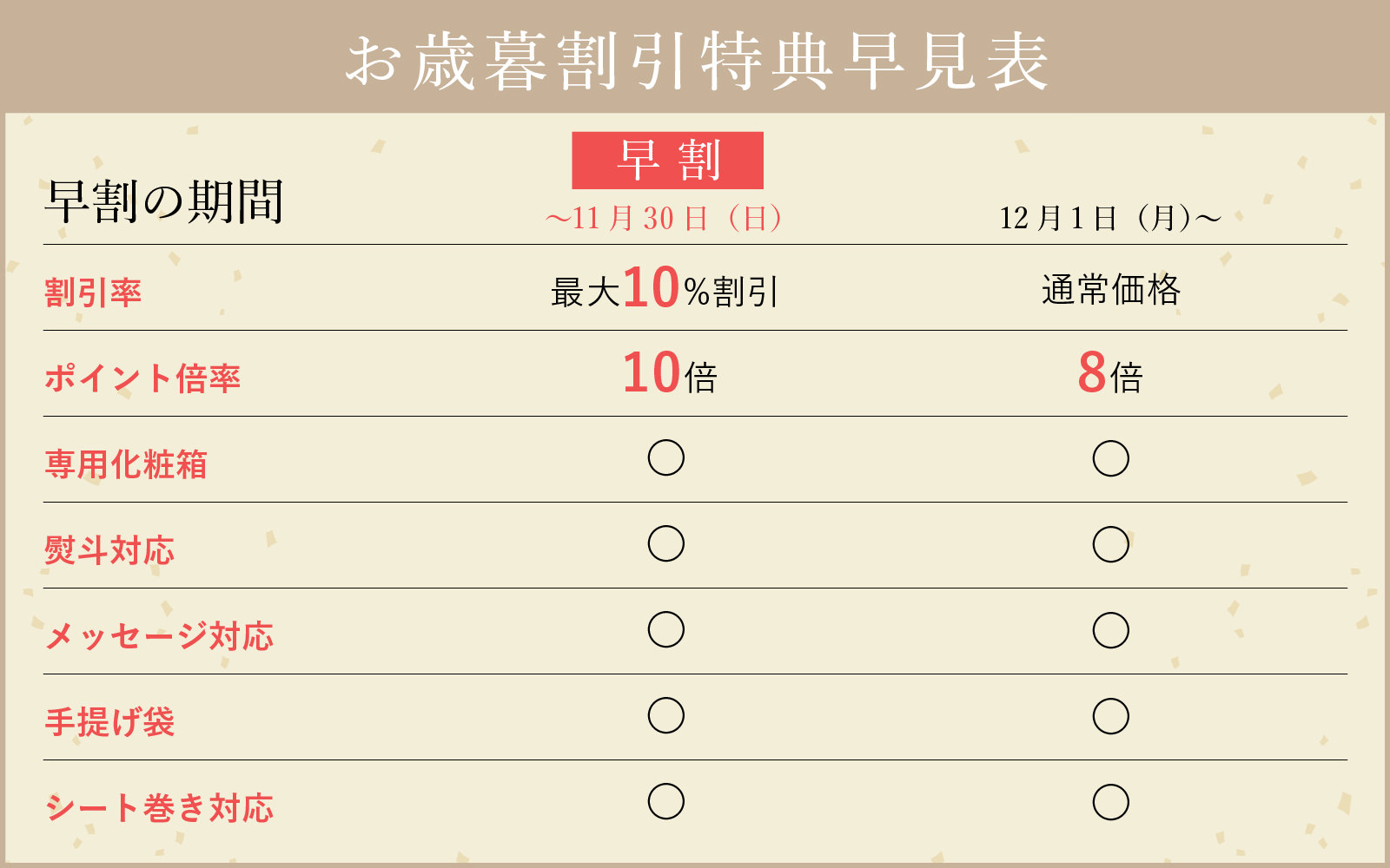 お歳暮割引特典早見表